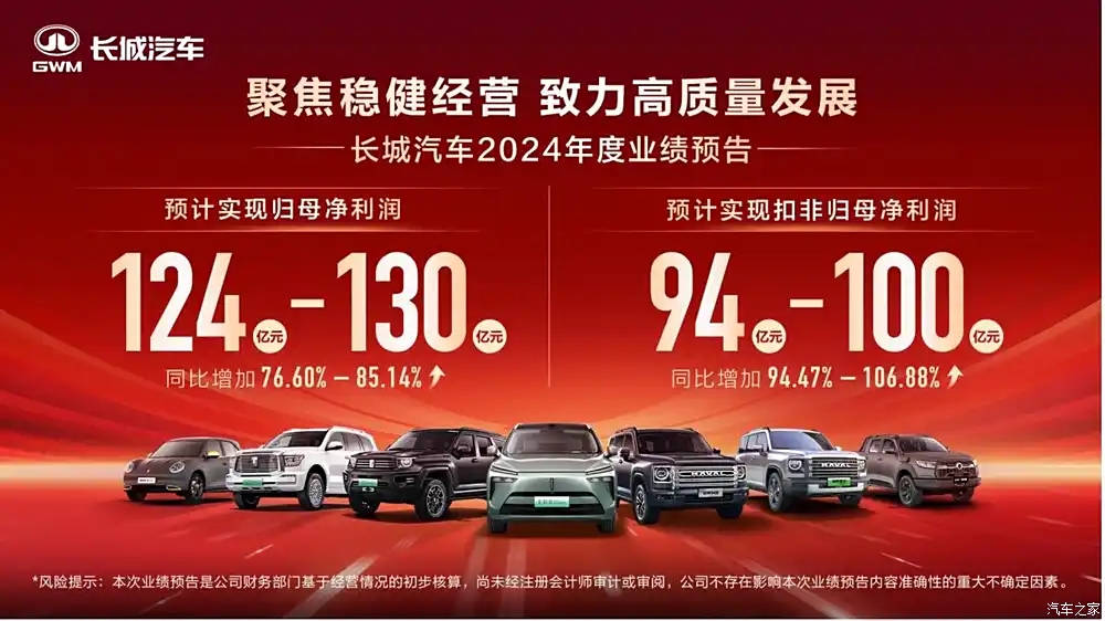 长城汽车2024年业绩预告：净利润近130亿，同比增加76.6%到85.14%